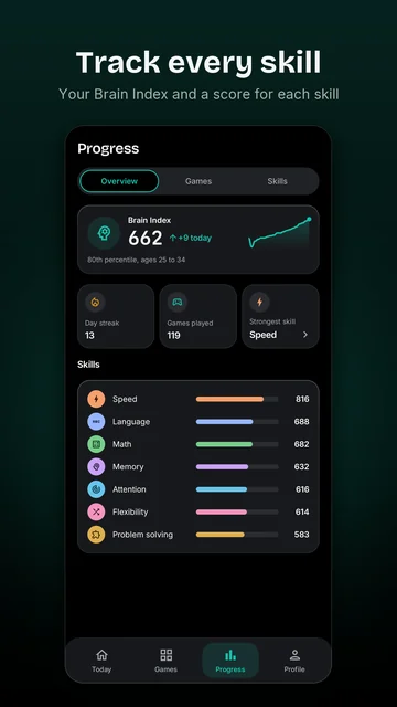 Progress: the Brain Index over time and a score for each of seven skills